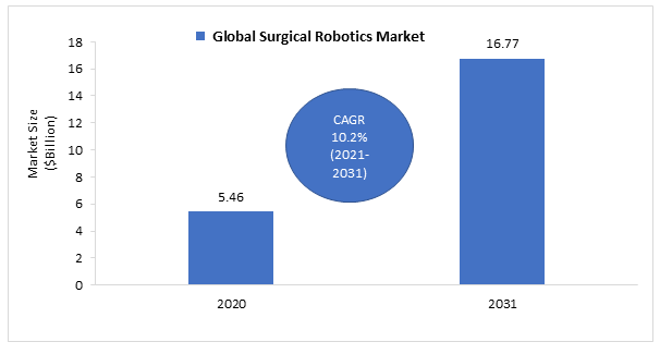 Global Surgical Robotics Market